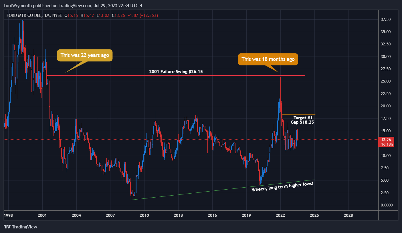 NYSE:F Chart Image by LordWrymouth