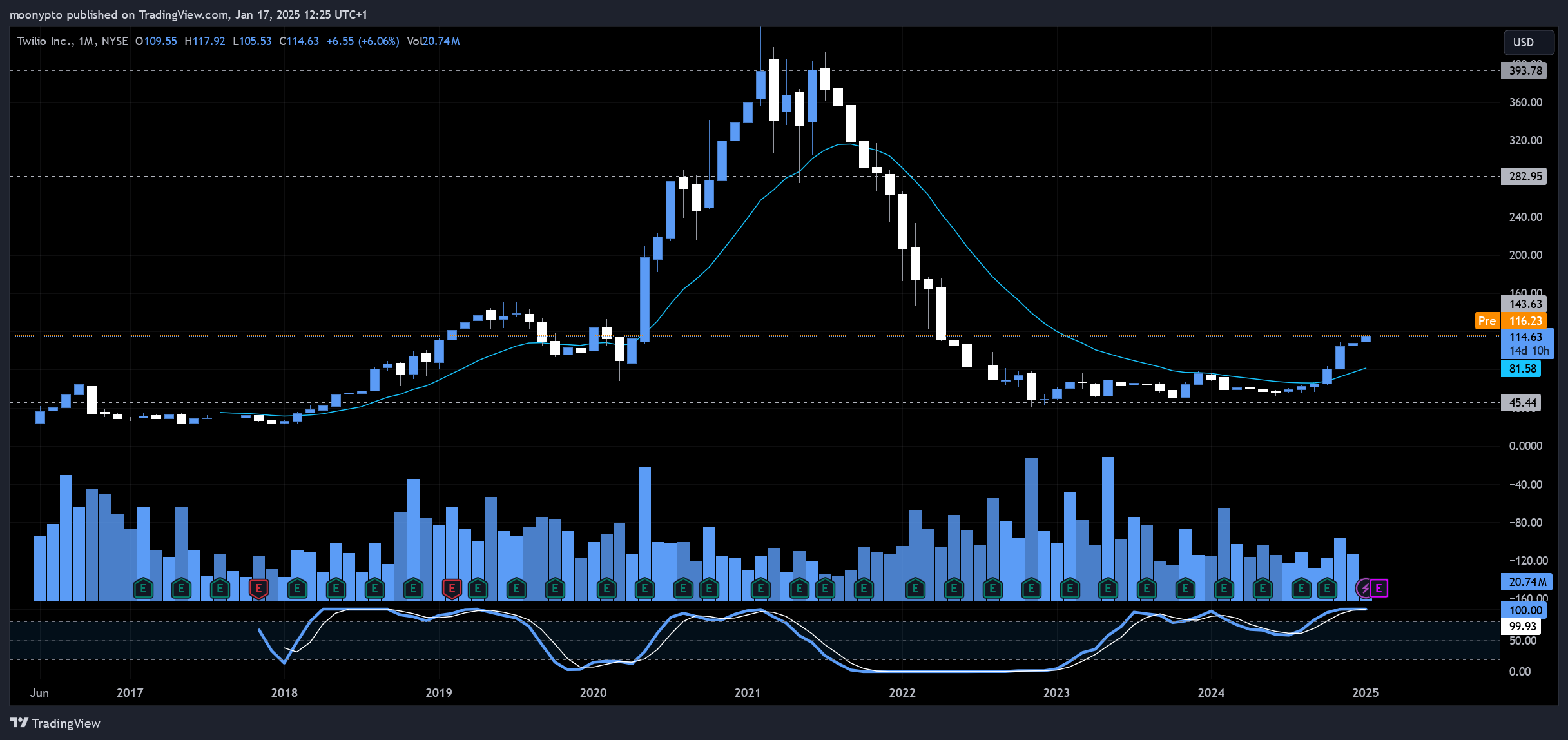Immagine del grafico BATS:TWLO di moonypto