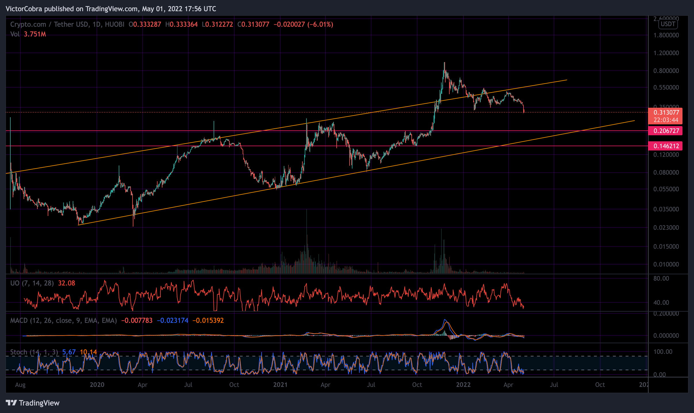 Imej Carta HUOBI:CROUSDT oleh VictorCobra