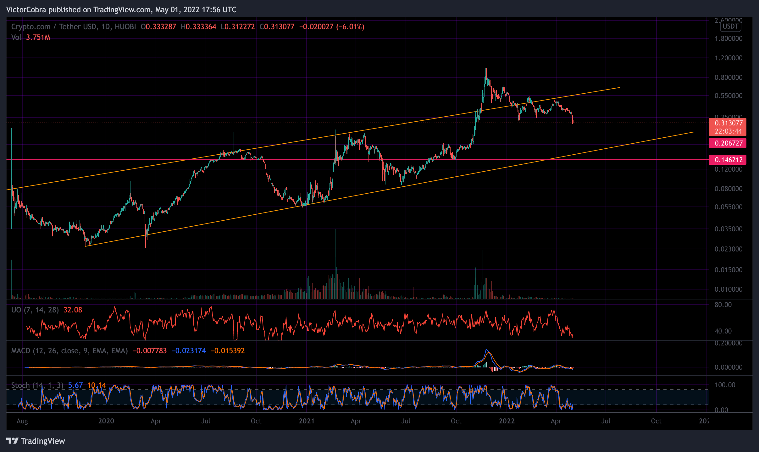 Imagem do gráfico de HUOBI:CROUSDT por VictorCobra