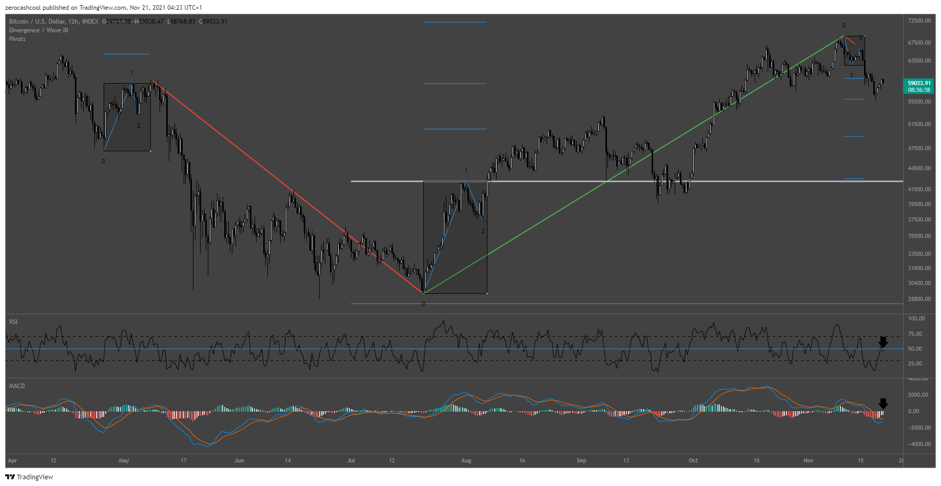 INDEX:BTCUSD Chart Image by zerocashcool