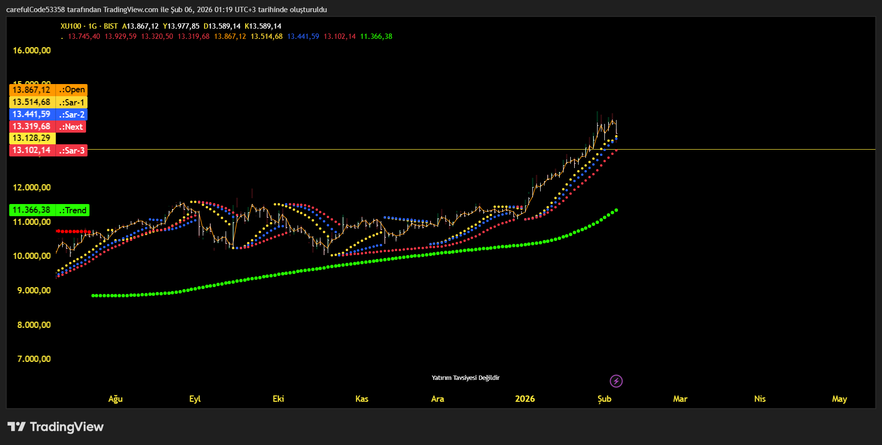 BISTMIXED:XU100 Chart Image by carefulCode53358