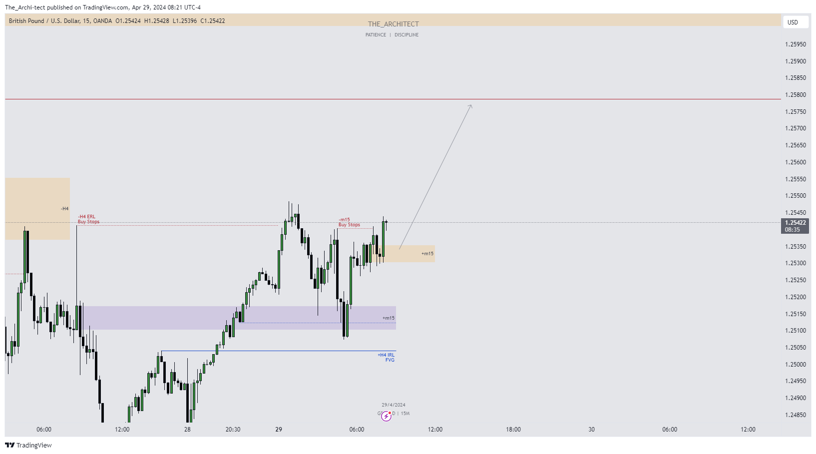 Imej Carta OANDA:GBPUSD oleh The_Archi-tect