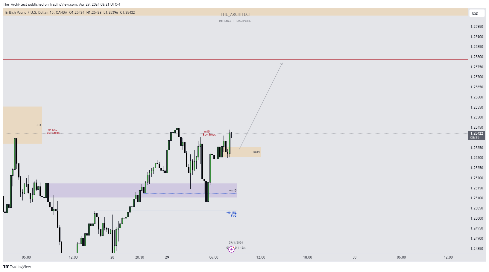 OANDA:GBPUSD Chart Image by The_Archi-tect