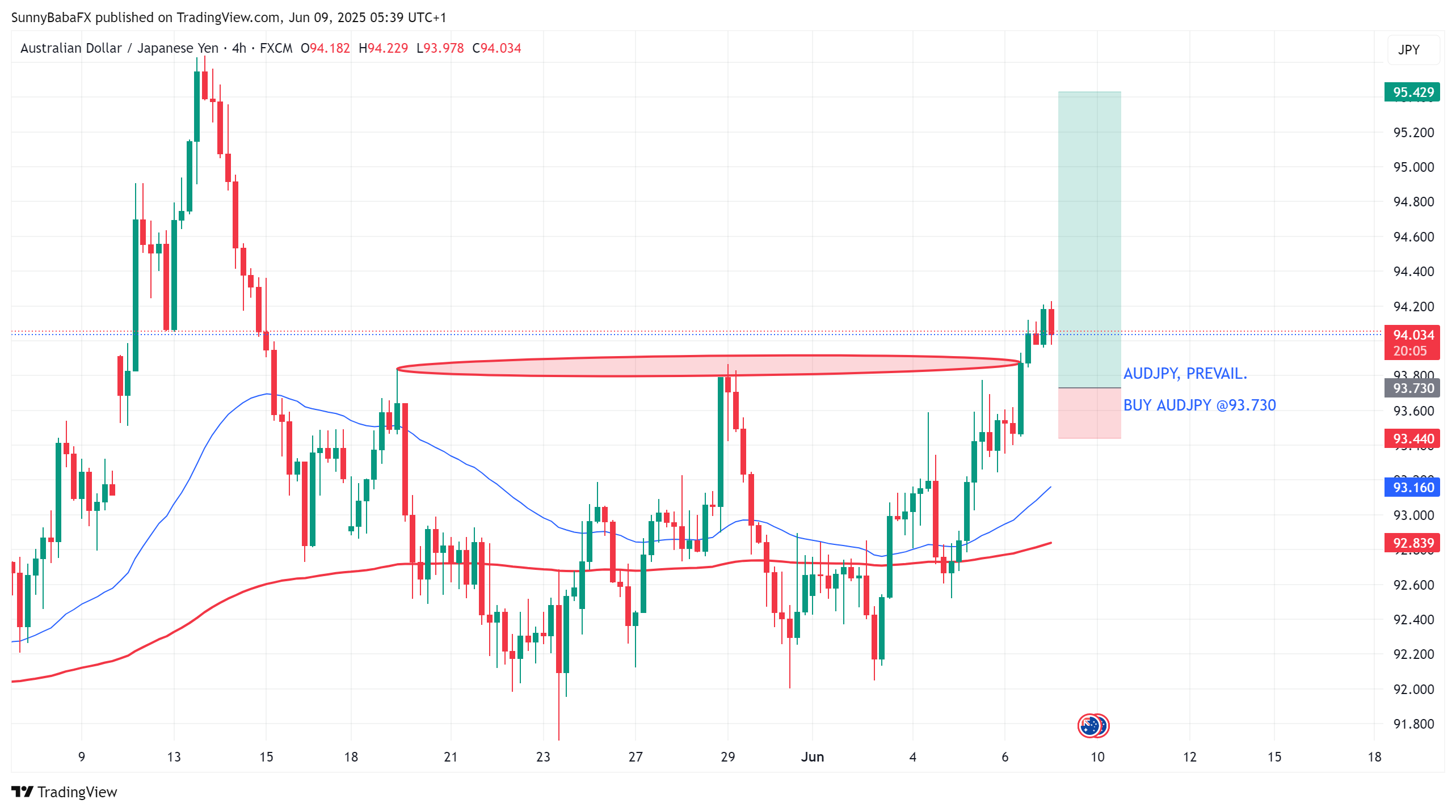 Imej Carta FX:AUDJPY oleh SunnyBabaFX