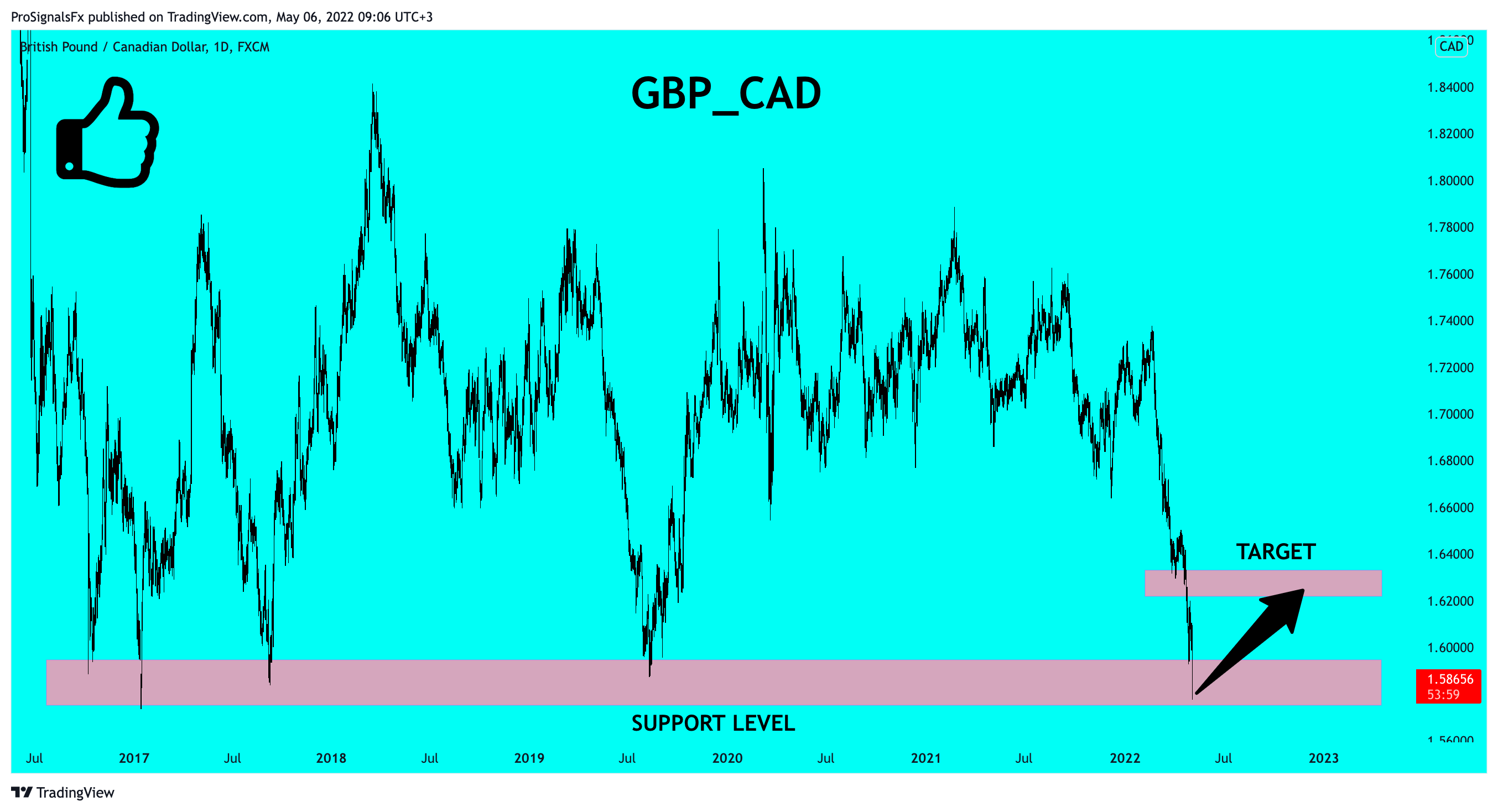 Immagine del grafico FX:GBPCAD di ProSignalsFx