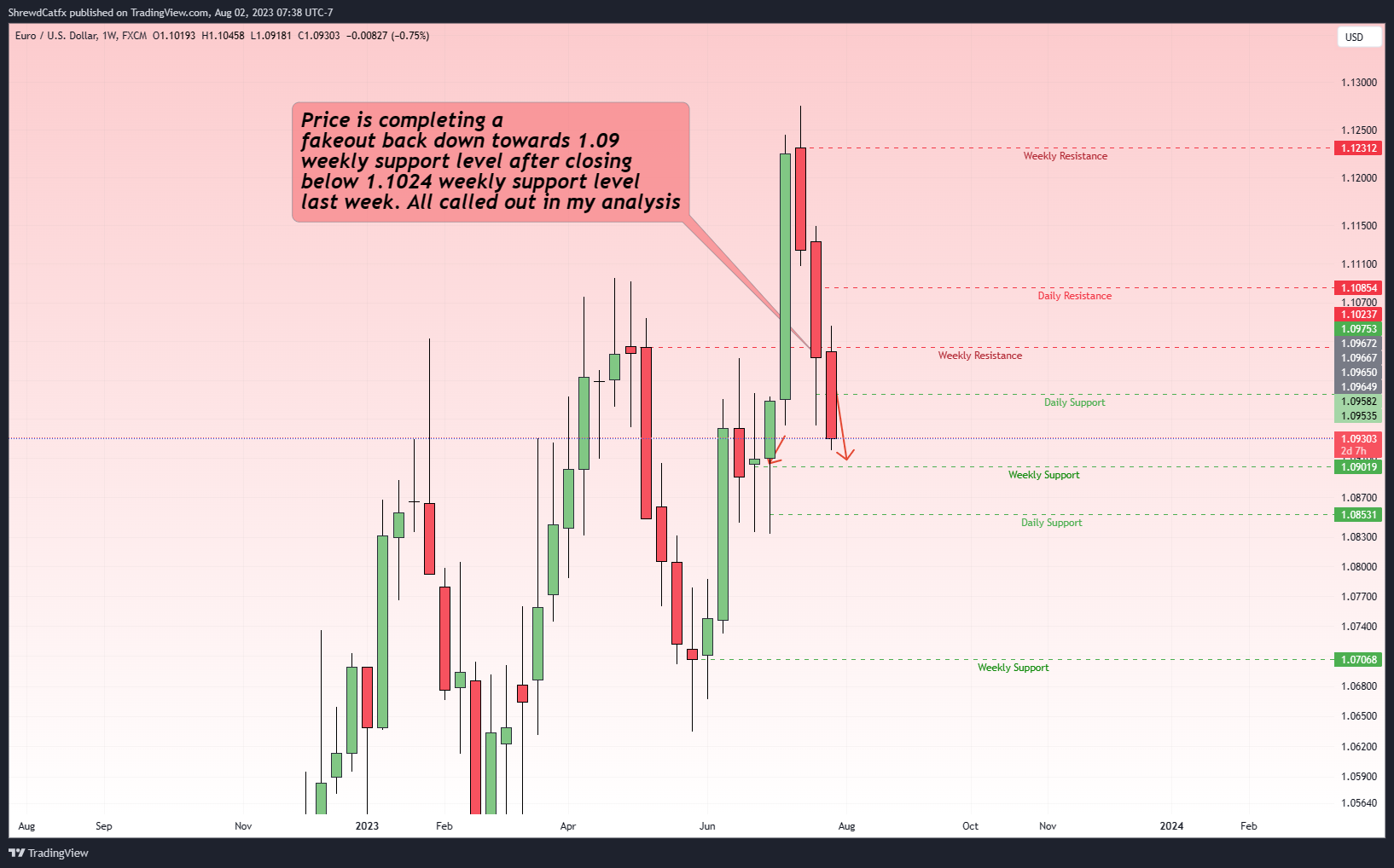 ShrewdCatfx tarafından FX:EURUSD Grafik Görseli