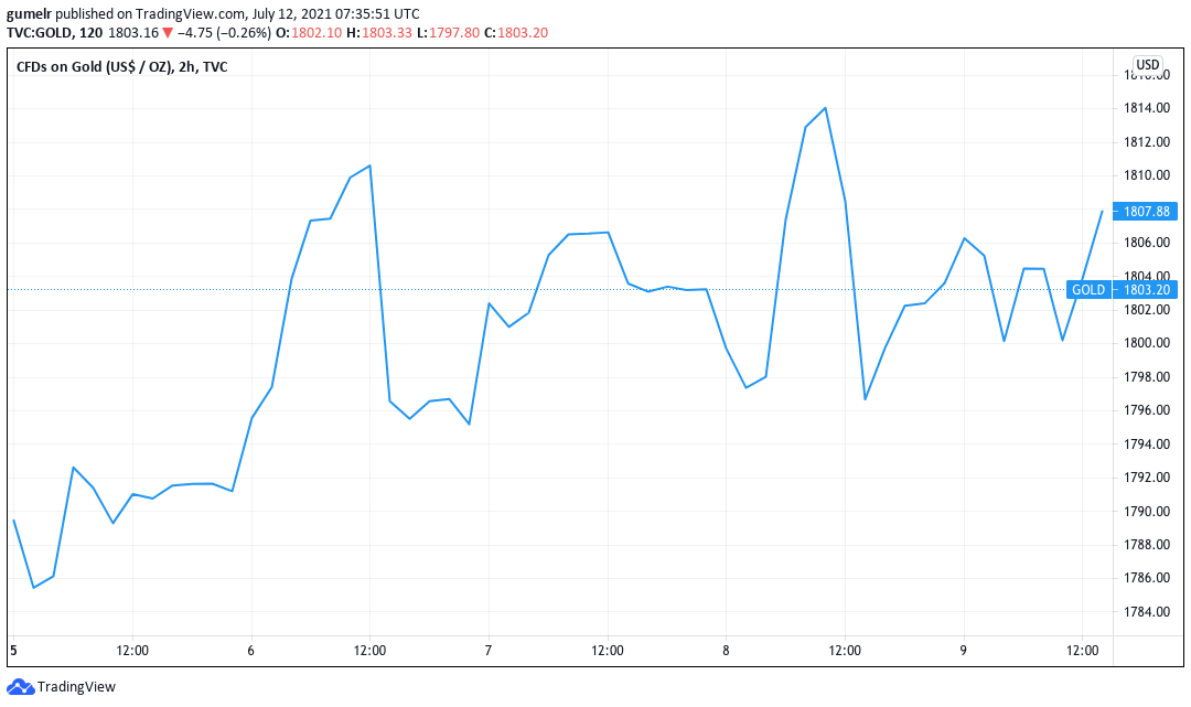 Analisis Harga Emas