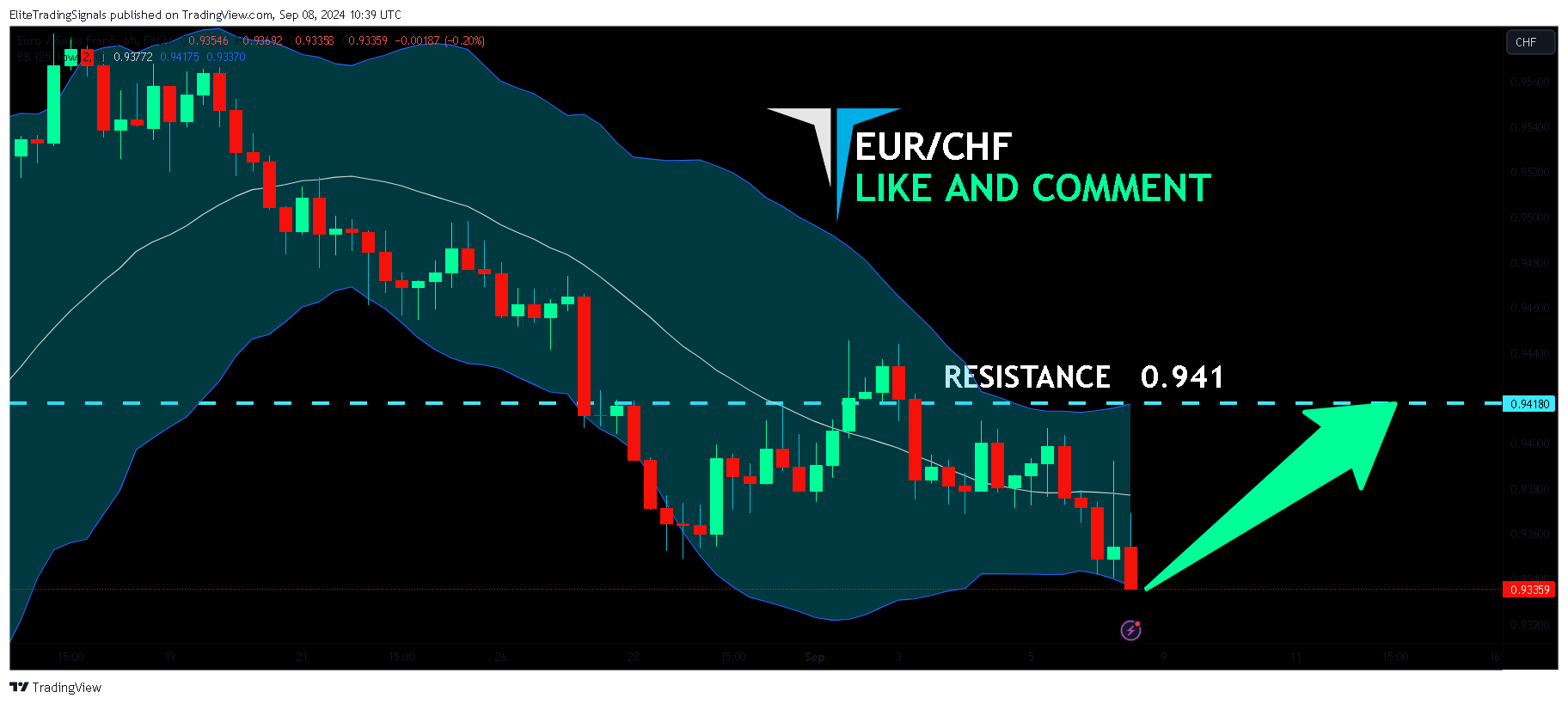 Immagine del grafico FX:EURCHF di EliteTradingSignals