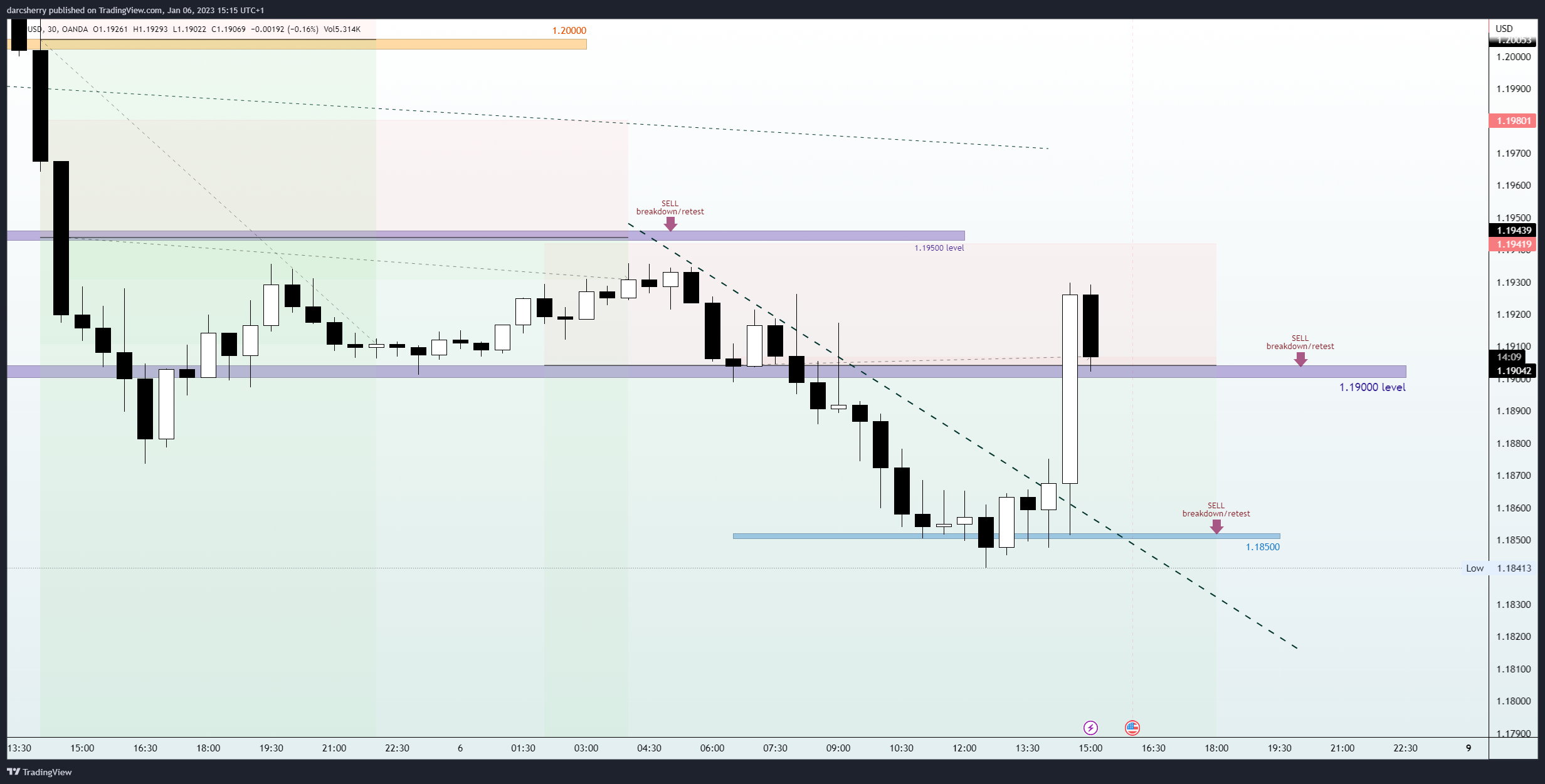Imej Carta OANDA:GBPUSD oleh darcsherry