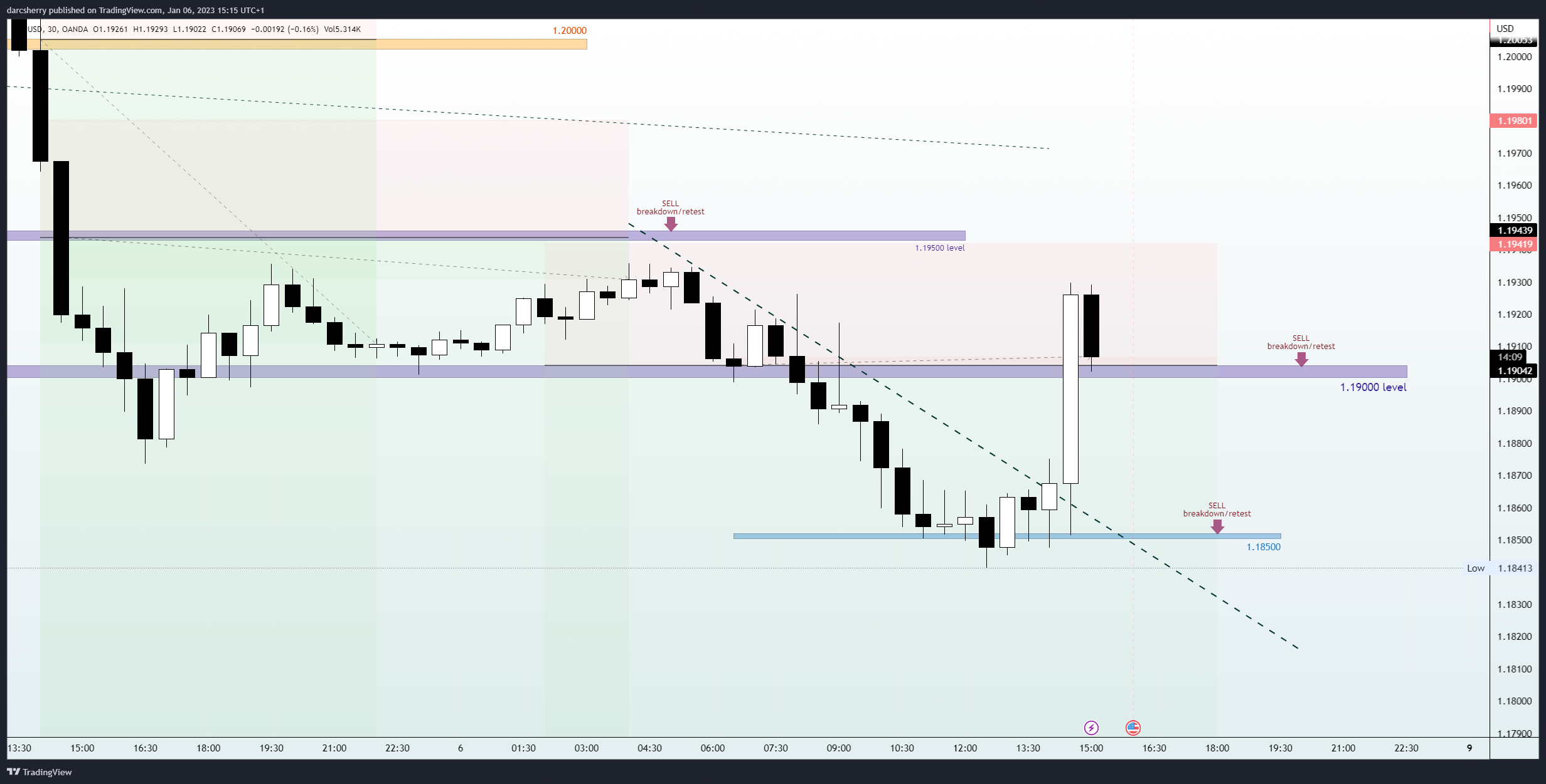 OANDA:GBPUSD Chart Image by darcsherry