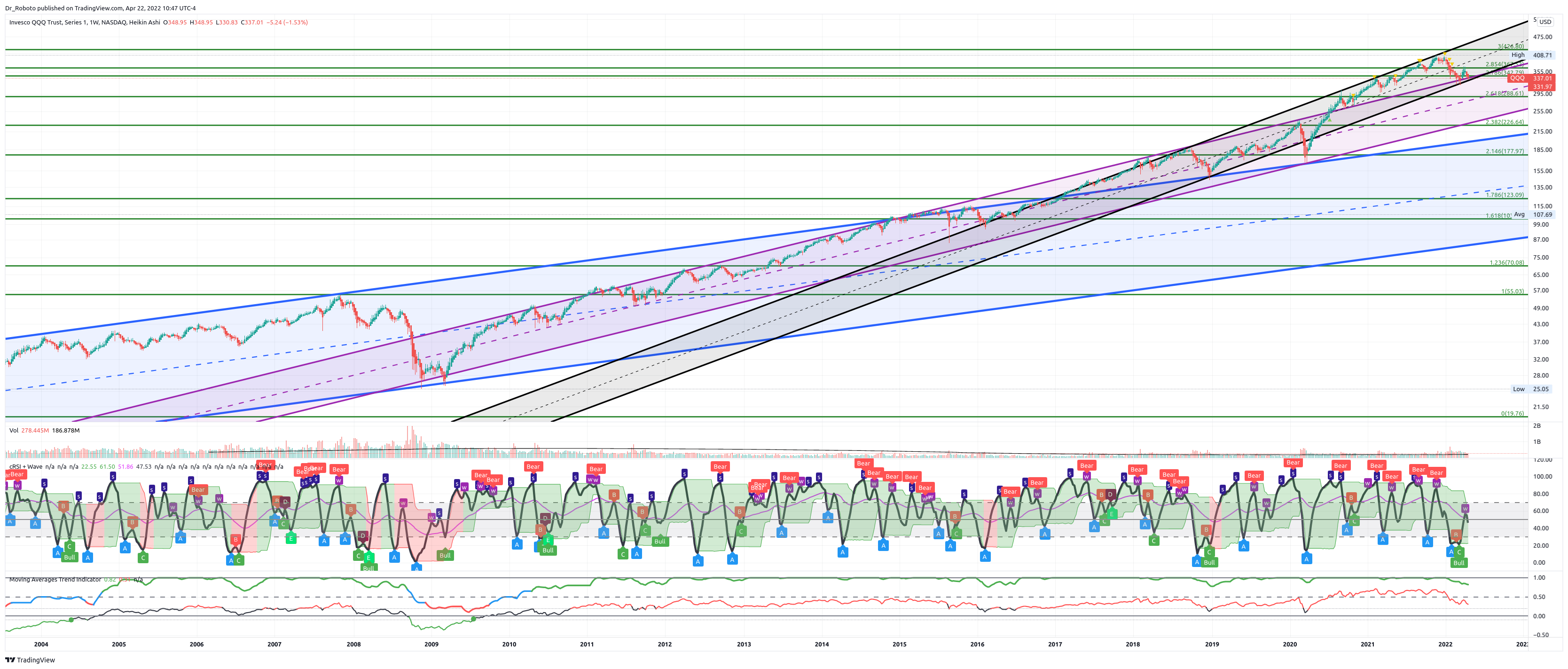 NASDAQ:QQQ圖表圖片，作者：Dr_Roboto
