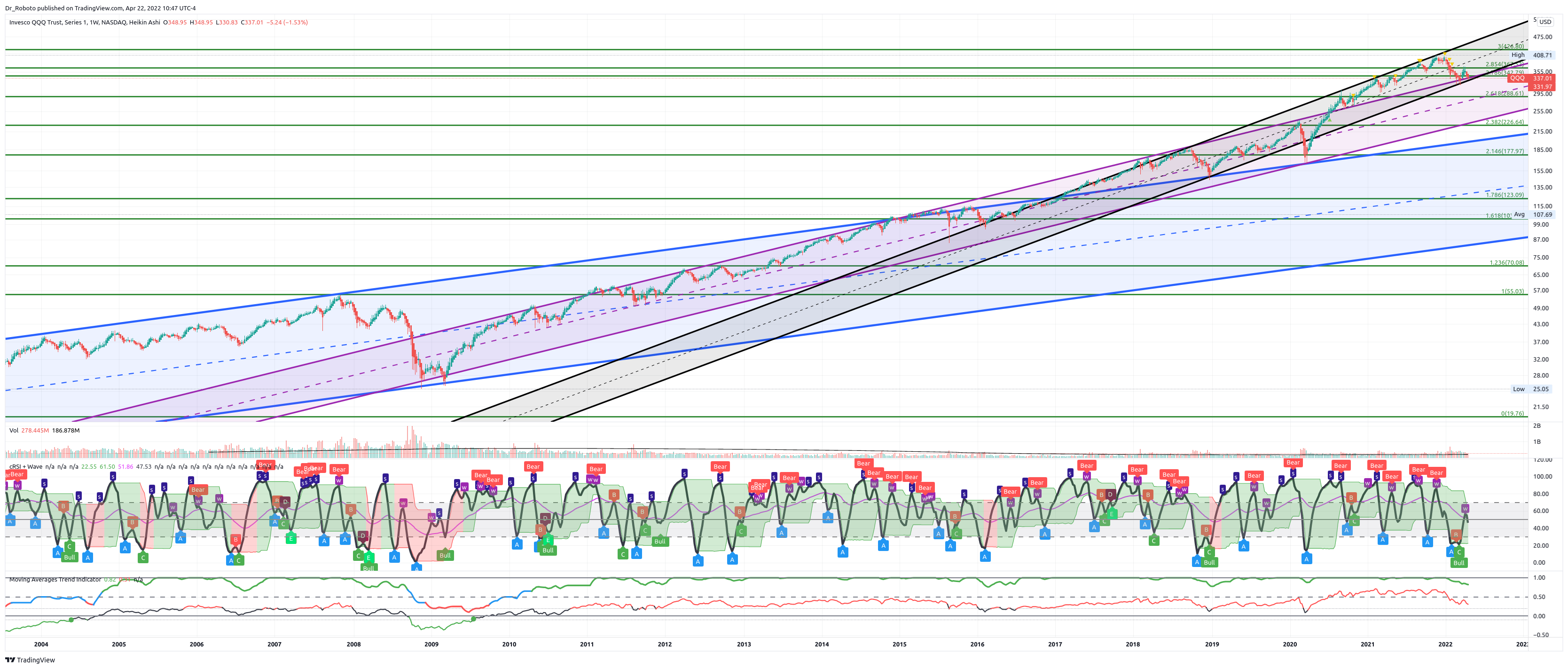 NASDAQ:QQQ Chart Image by Dr_Roboto