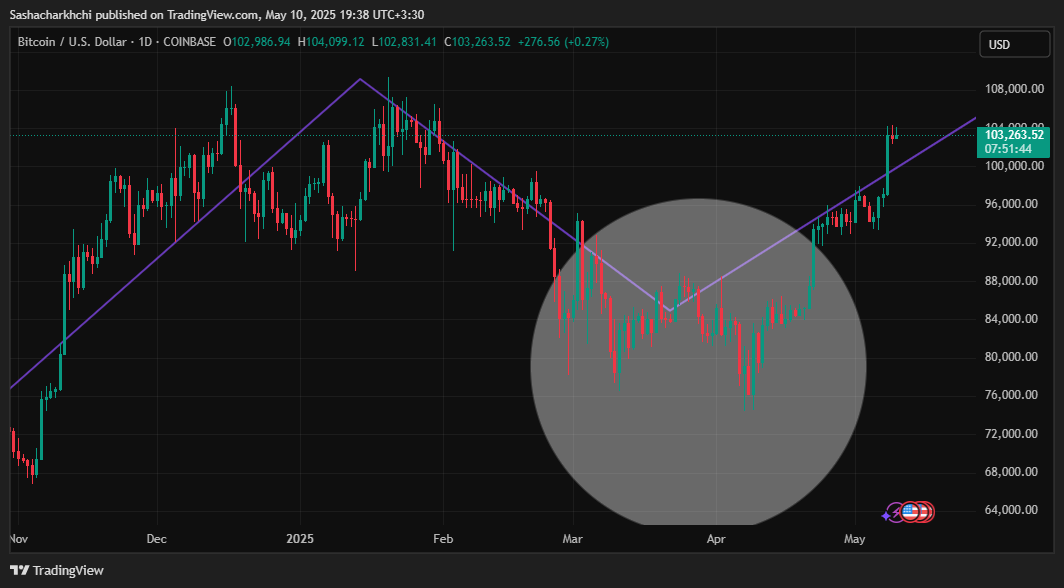 Imej Carta COINBASE:BTCUSD oleh Sashacharkhchi