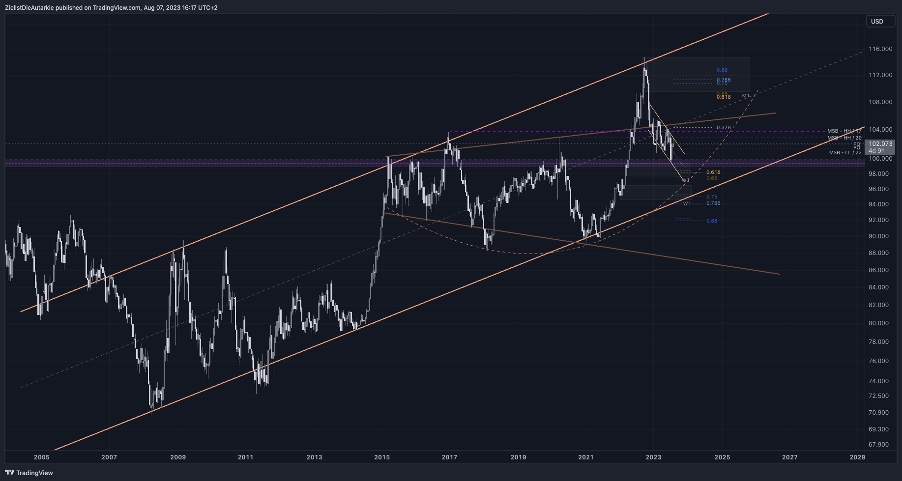 Immagine del grafico TVC:DXY di ZielIstDieAutarkie