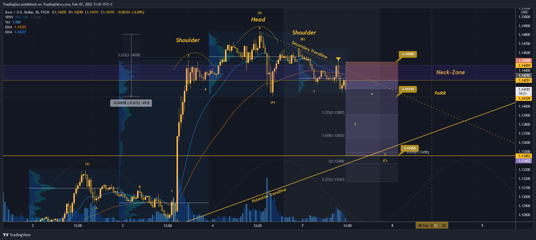 Trading2ez tarafından FX:EURUSD Grafik Görseli