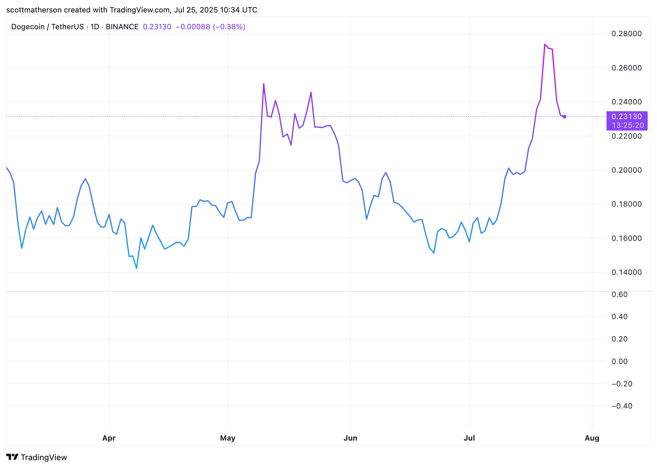 BINANCE:DOGEUSDT Chart Image by scottmatherson
