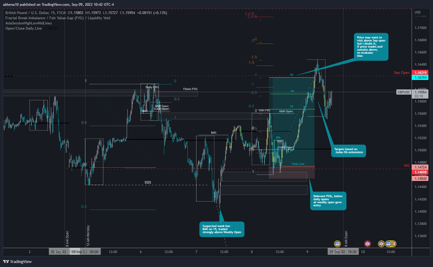 Imej Carta FX:GBPUSD oleh akhena10fx