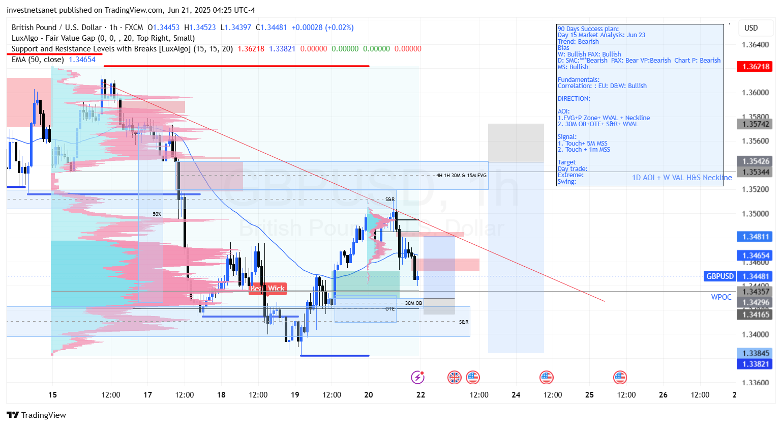 FX:GBPUSD圖表圖片，作者：investnetsanet
