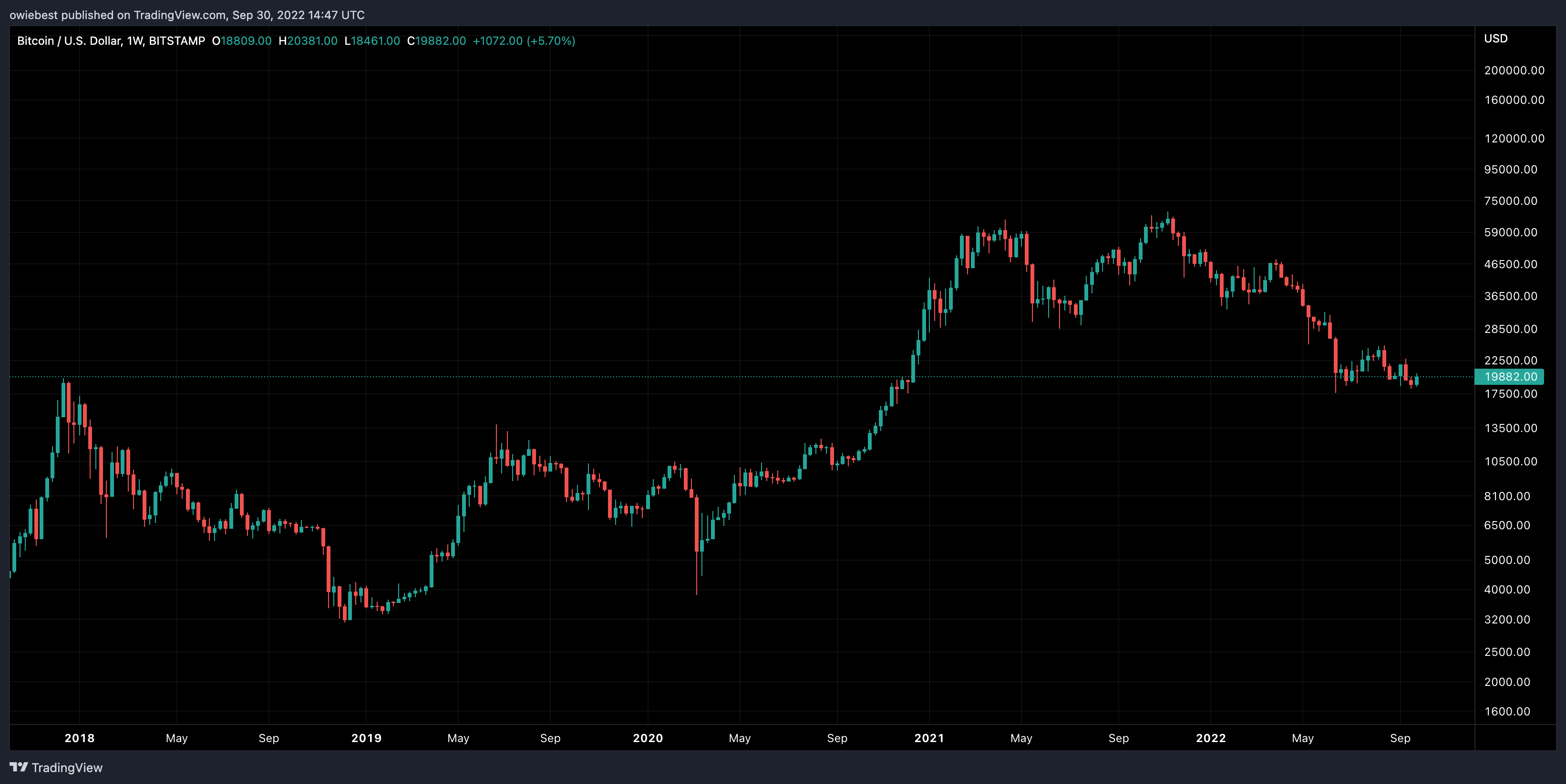 Immagine del grafico BITSTAMP:BTCUSD di owiebest