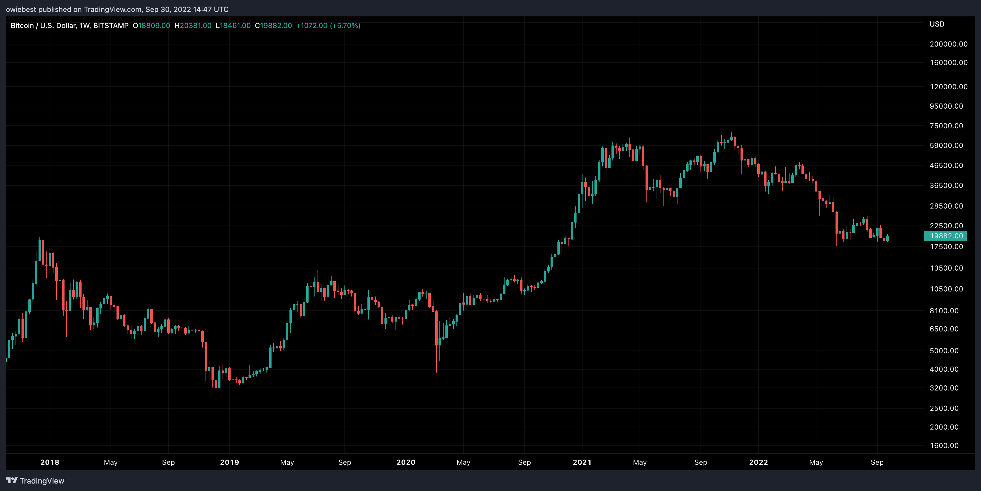 Imej Carta BITSTAMP:BTCUSD oleh owiebest