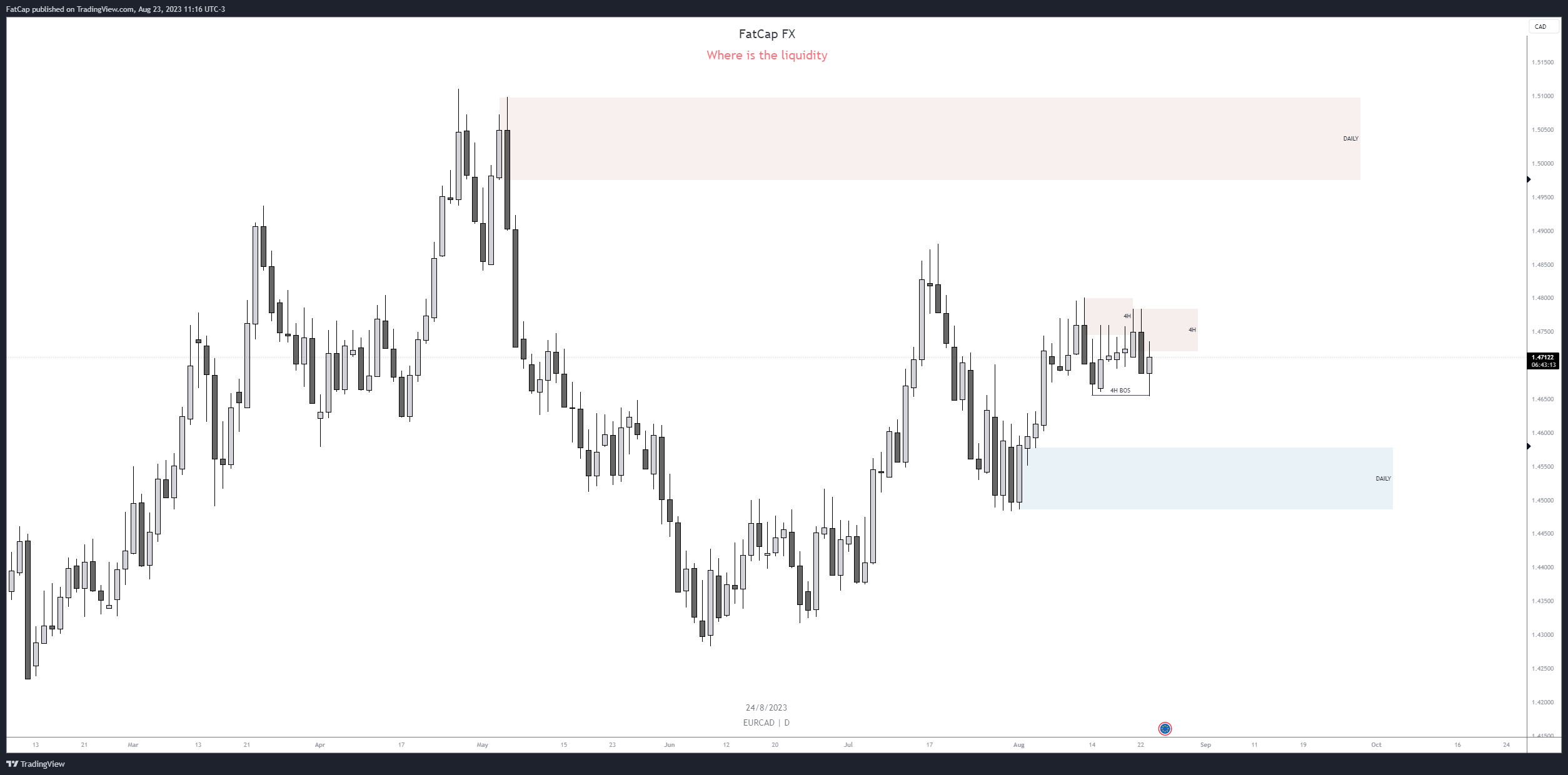Eightcap eurcad chart image by fatcap tradingview