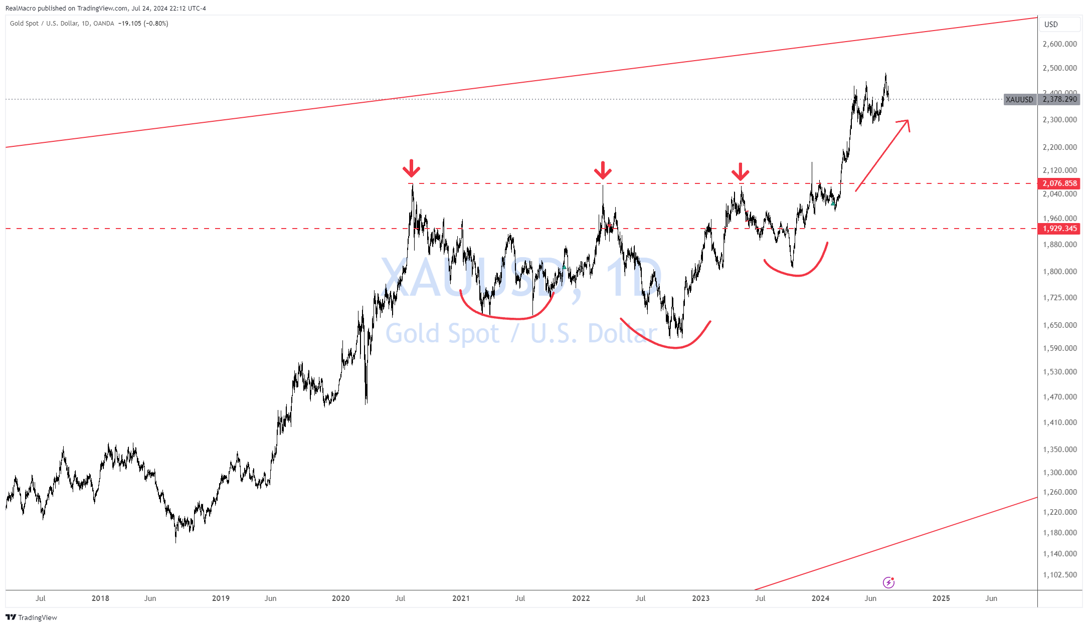 Immagine del grafico OANDA:XAUUSD di RealMacro
