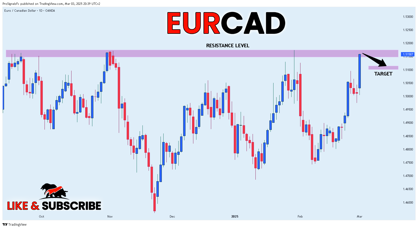 Imej Carta OANDA:EURCAD oleh ProSignalsFx