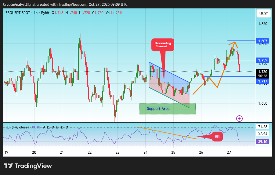 BYBIT:ZROUSDT Chart Image by CryptoAnalystSignal