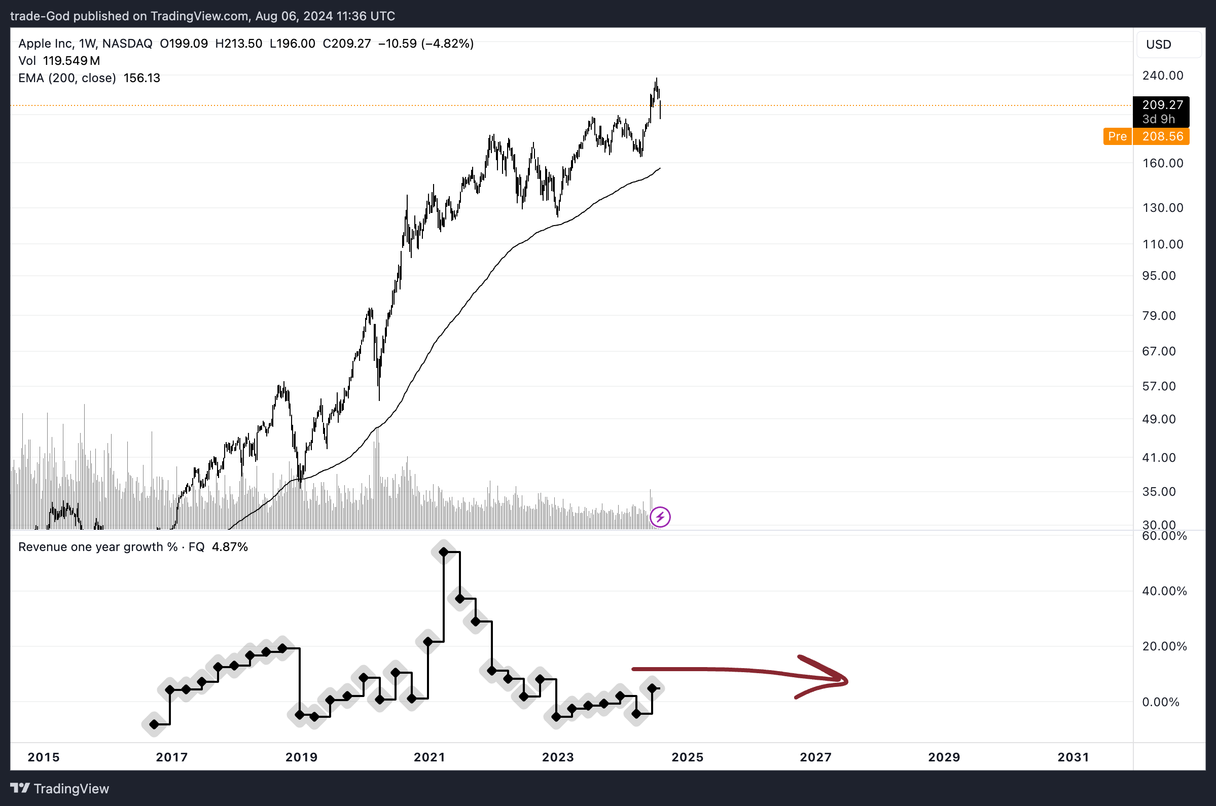 Immagine del grafico BATS:AAPL di trade-God