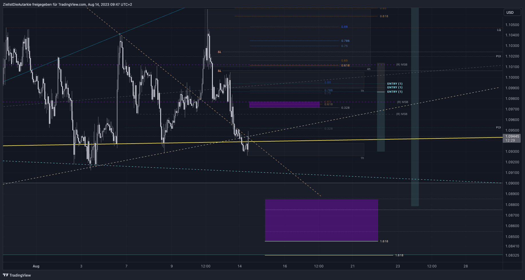 Imej Carta FX:EURUSD oleh ZielIstDieAutarkie