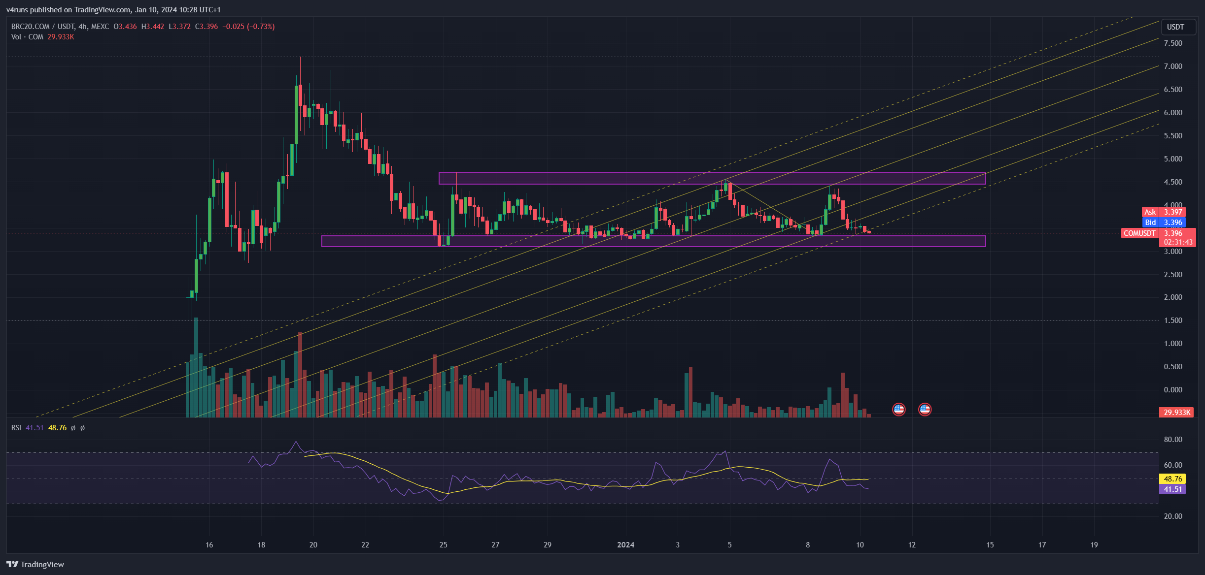 Immagine del grafico MEXC:COMUSDT di v4runs