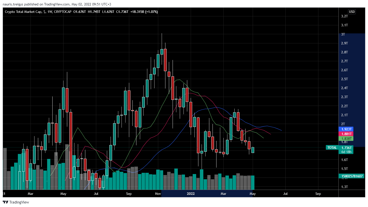 Gambar Chart CRYPTOCAP:TOTAL oleh nauris.treigys