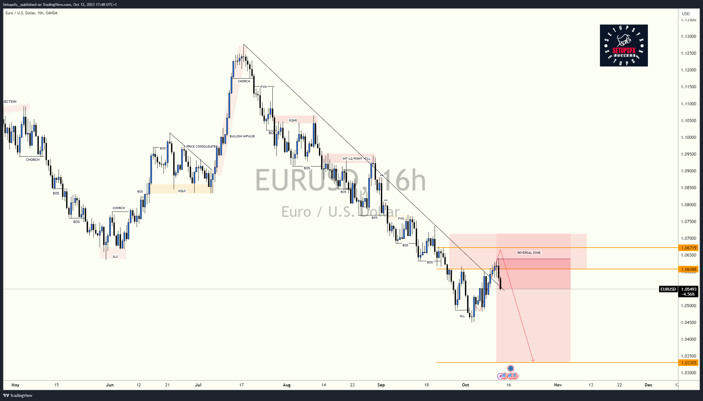 Imej Carta OANDA:EURUSD oleh Setupsfx_