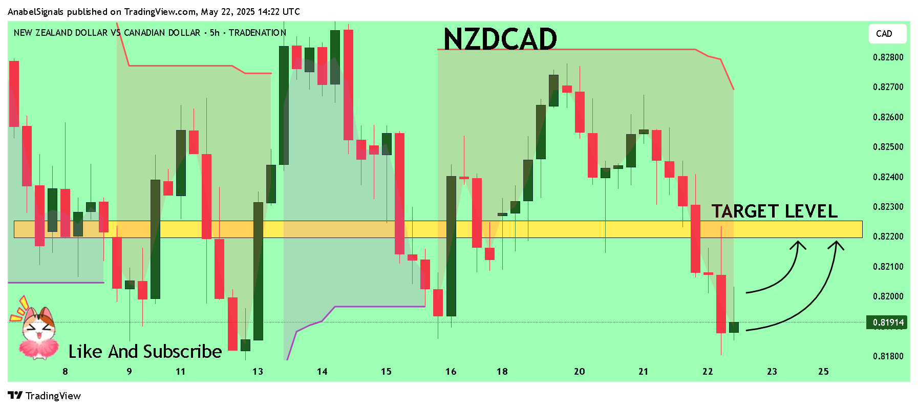 Imej Carta TRADENATION:NZDCAD oleh AnabelSignals