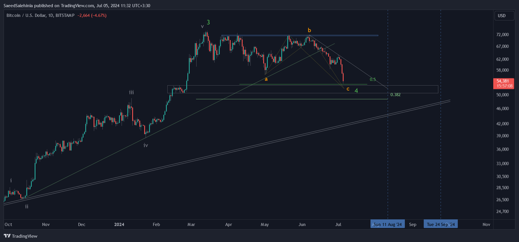 Immagine del grafico BITSTAMP:BTCUSD di SaeedSalehinia