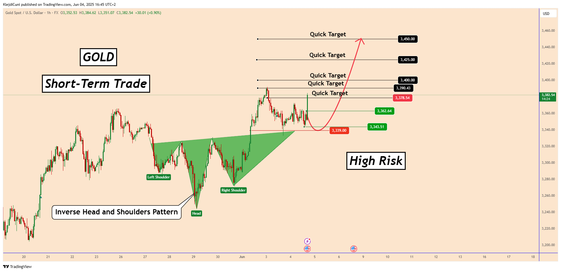 KlejdiCuni tarafından FX:XAUUSD Grafik Görseli