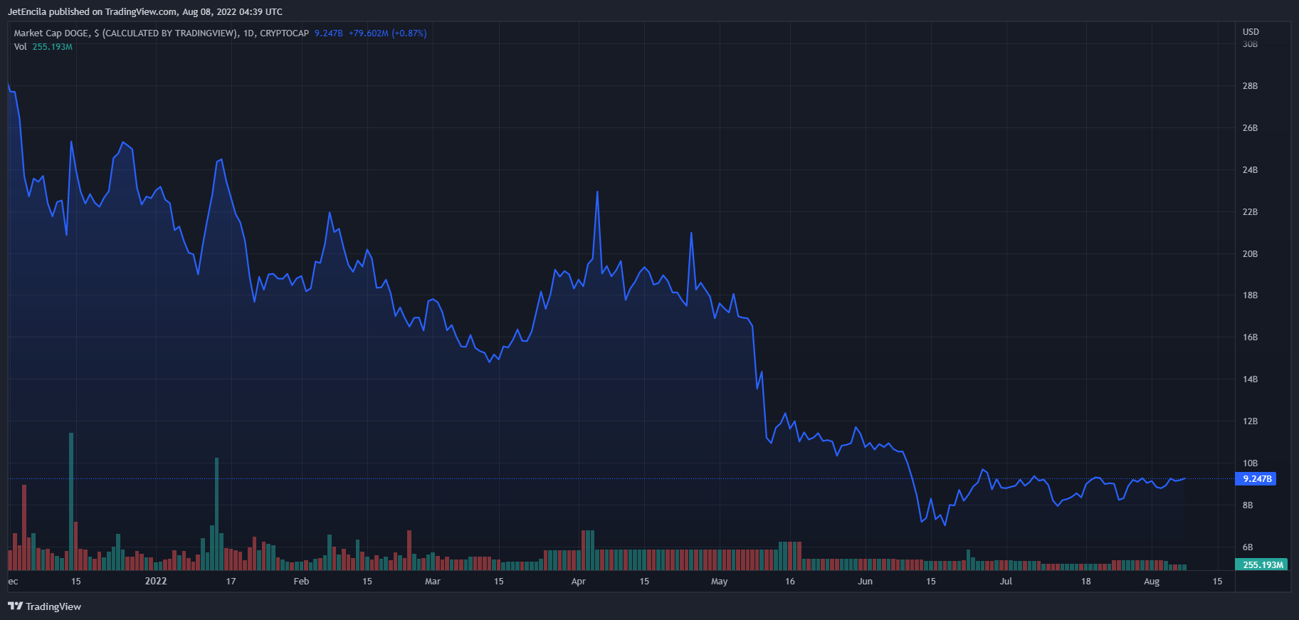 Imej Carta CRYPTOCAP:DOGE oleh JetEncila
