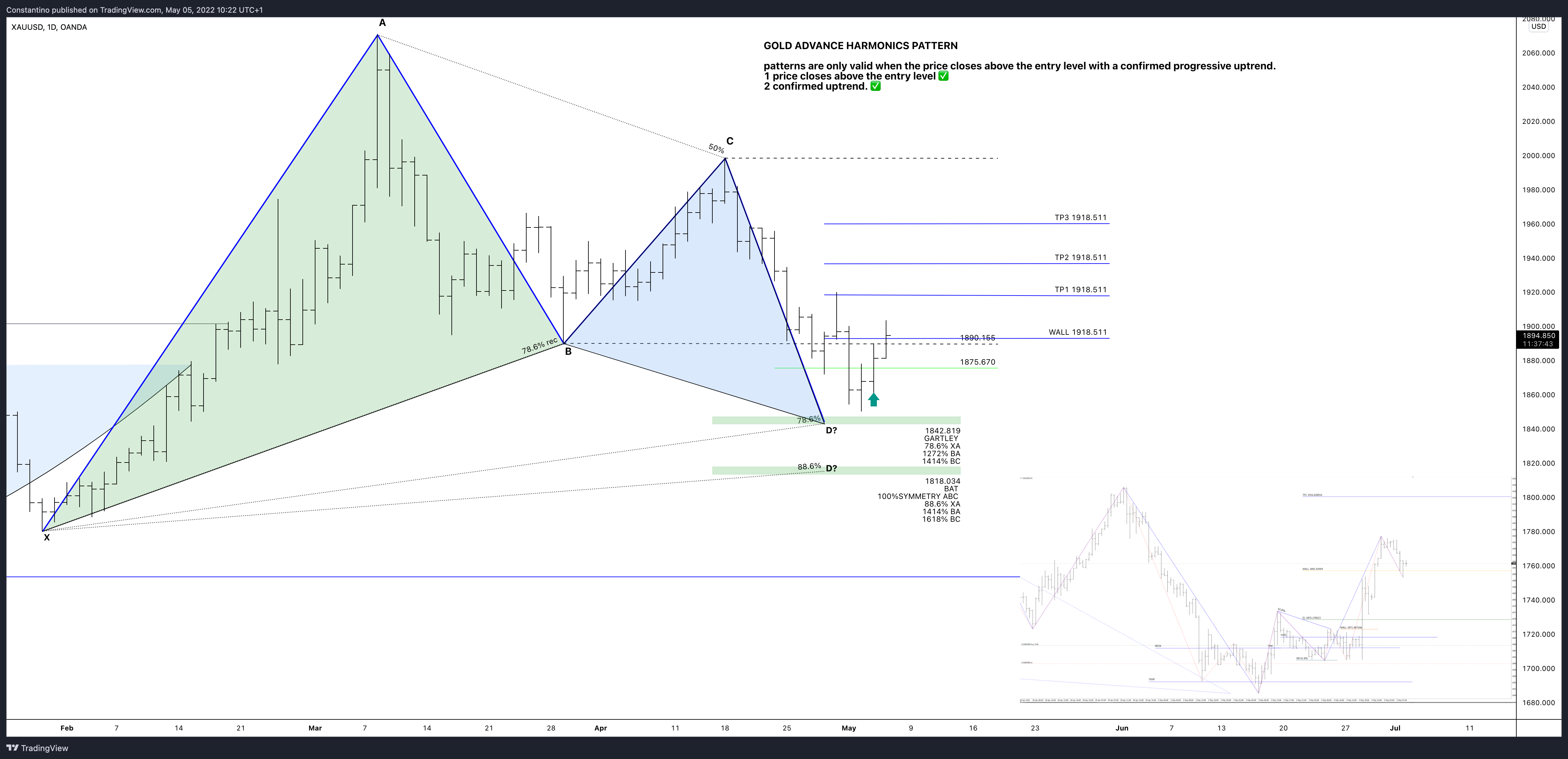 OANDA:XAUUSD圖表圖片，作者：TradeChartPatternsLikeThePros