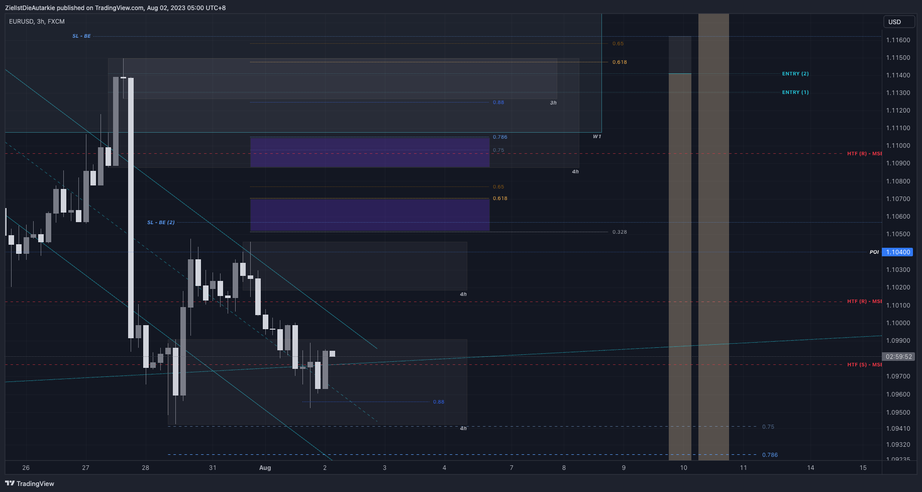 Immagine del grafico FX:EURUSD di ZielIstDieAutarkie