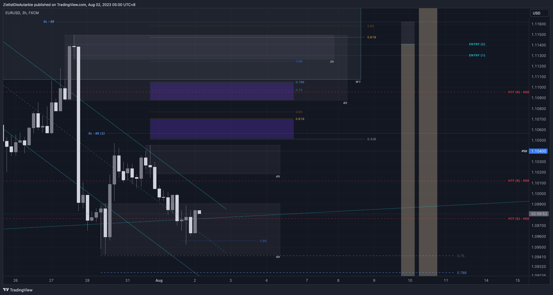 FX:EURUSD Chart Image by ZielIstDieAutarkie