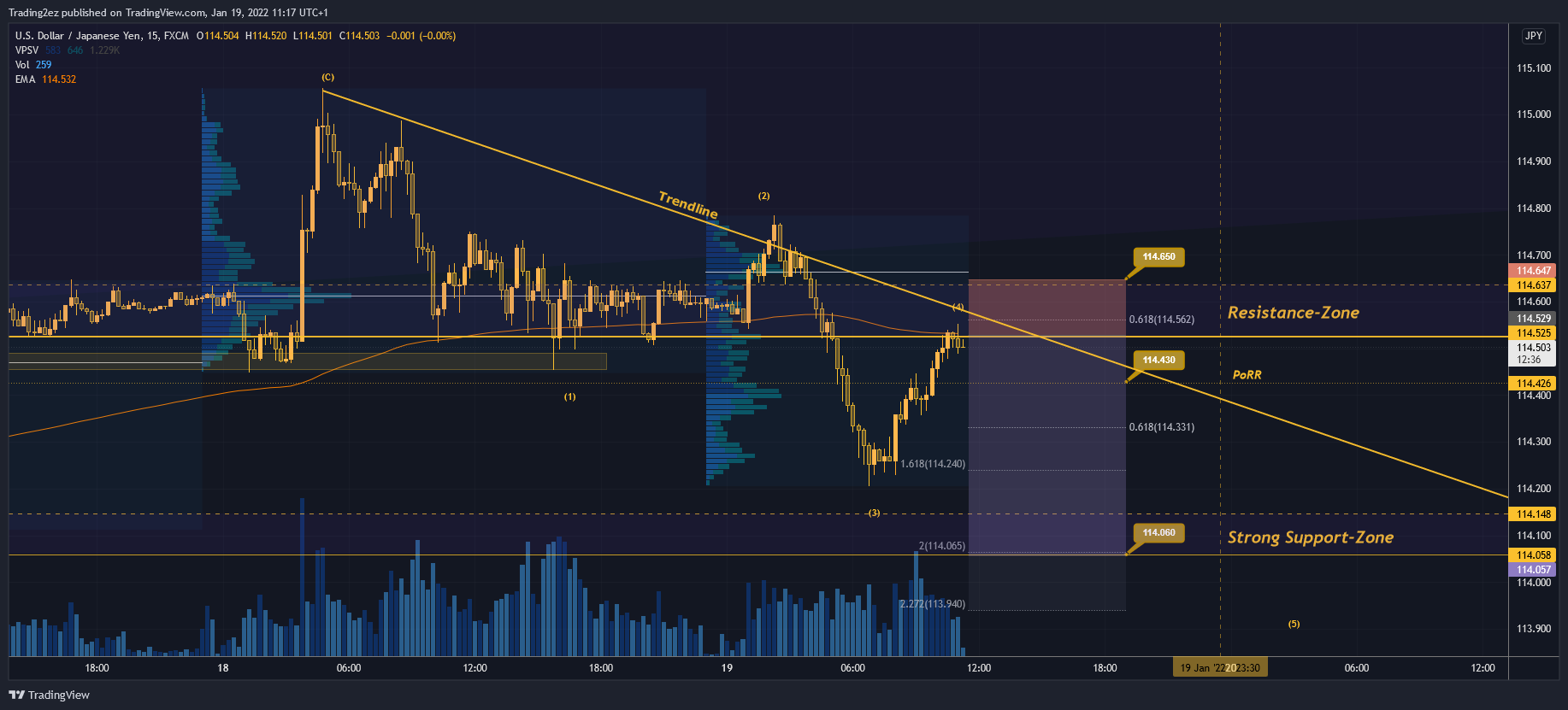FX:USDJPY圖表圖片，作者：Trading2ez