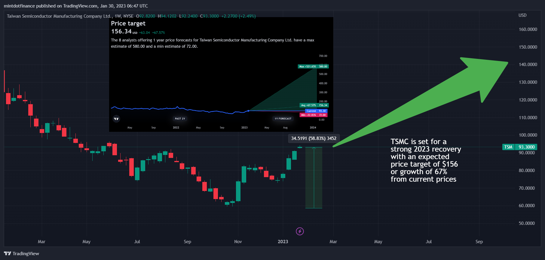 Immagine del grafico NYSE:TSM di mintdotfinance