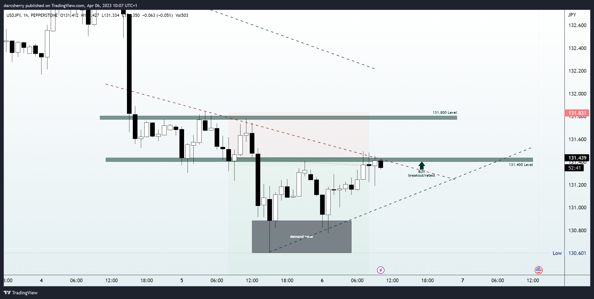Immagine del grafico PEPPERSTONE:USDJPY di darcsherry