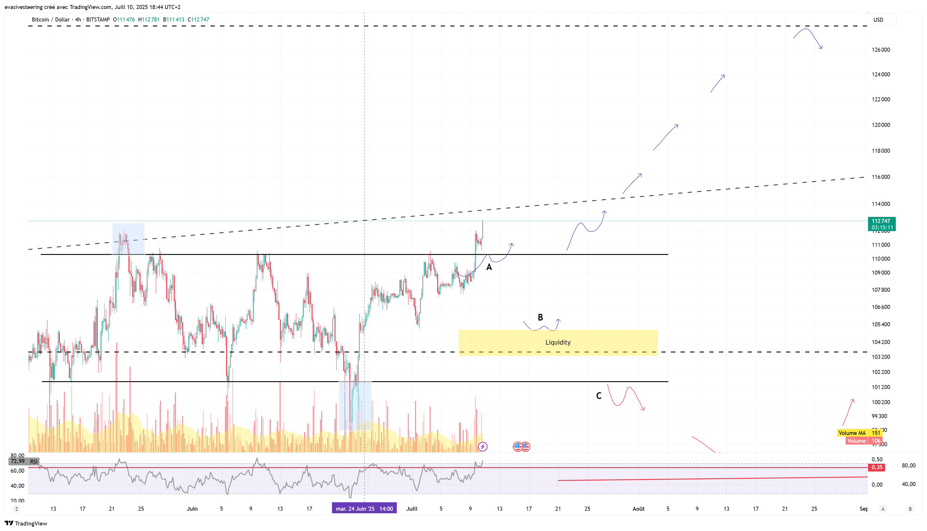 Imej Carta BITSTAMP:BTCUSD oleh evasivesteering