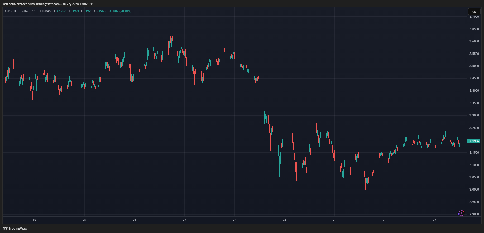 COINBASE:XRPUSD Chart Image by JetEncila