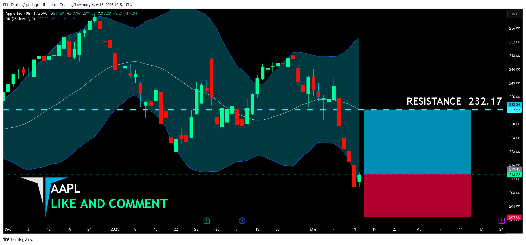 EliteTradingSignals tarafından BATS:AAPL Grafik Görseli