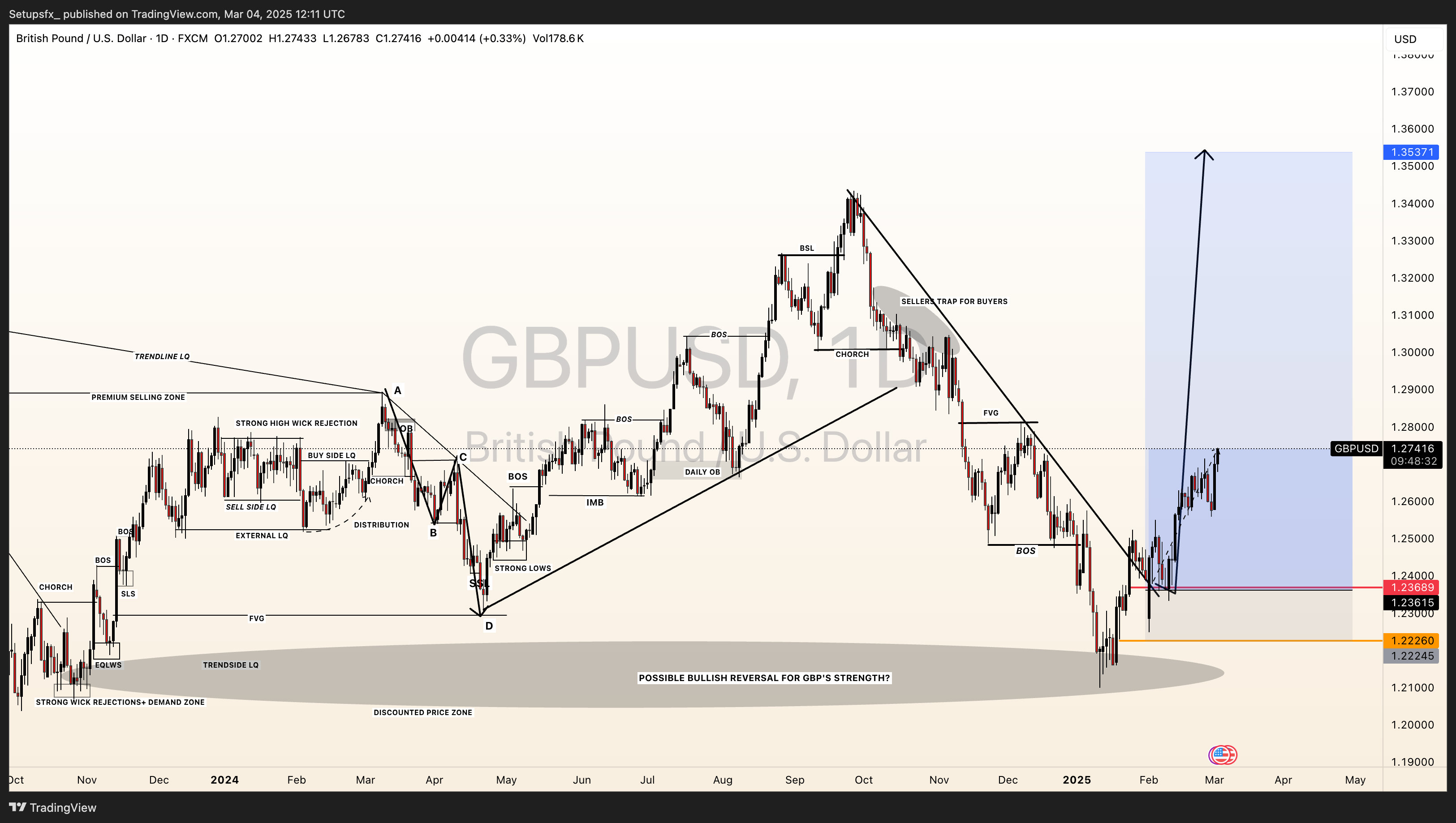Imej Carta FX:GBPUSD oleh Setupsfx_