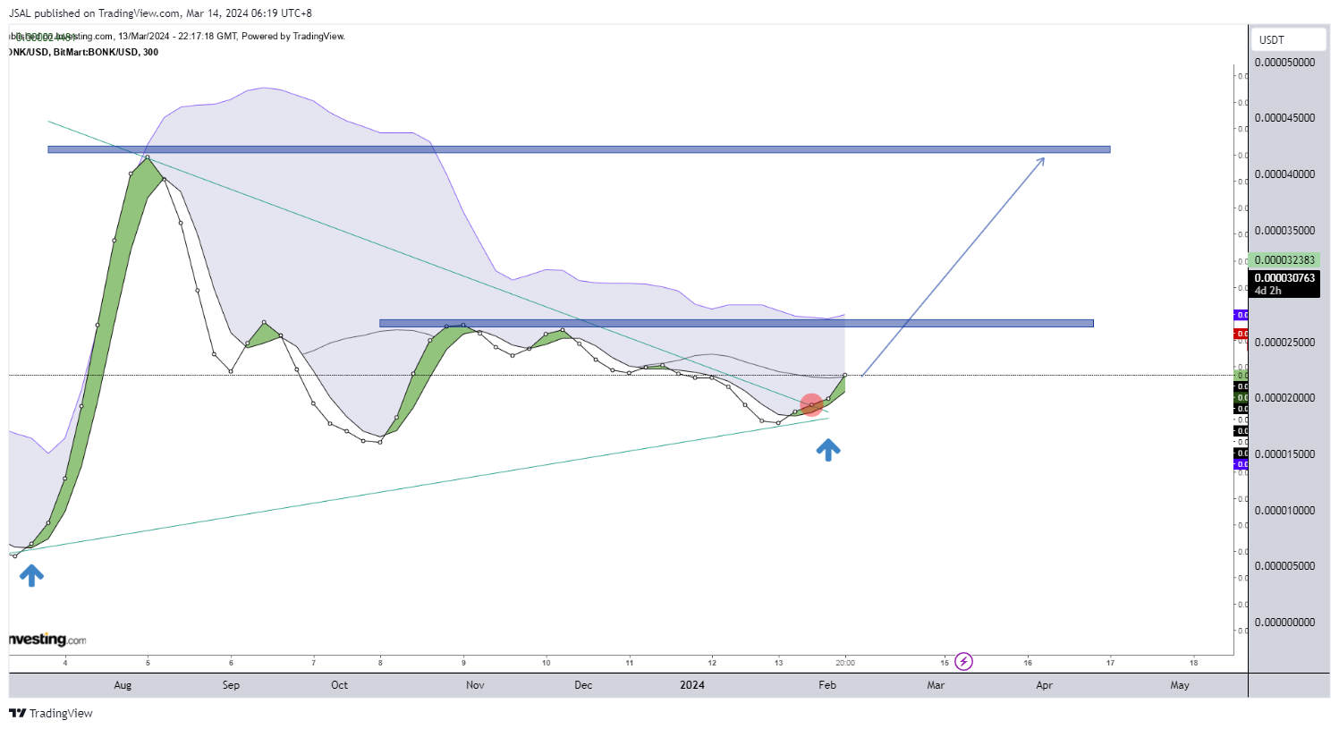 GATEIO:BONKUSDT Chart Image by JSAL