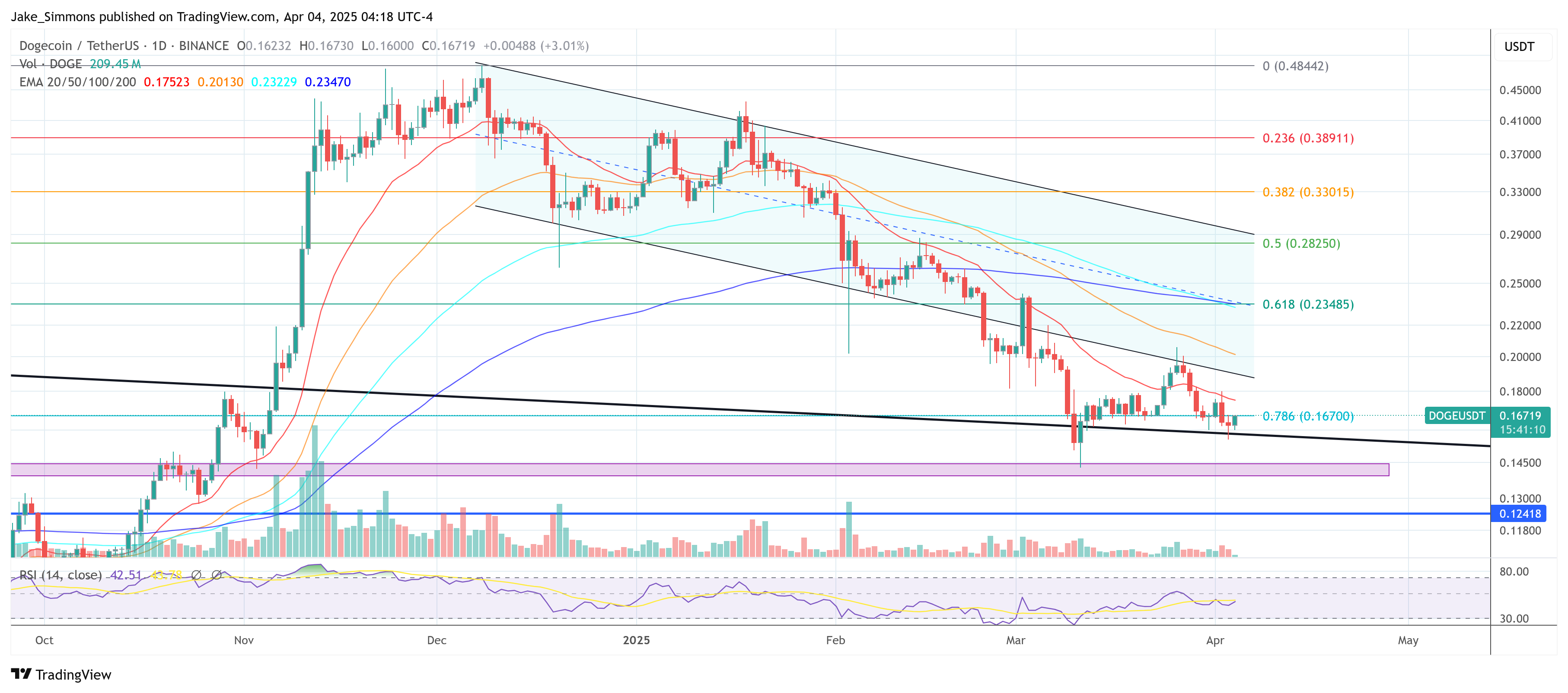 BINANCE:DOGEUSDT Chart Image by Jake_Simmons